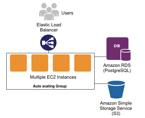 Deploying a Django app to AWS Elastic Beanstalk